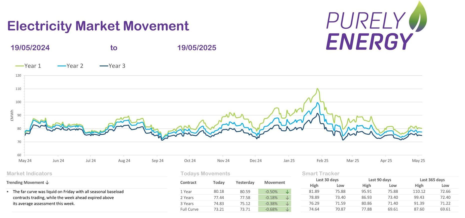 A Purely Energy graph showcasing when the best time to renew your energy contract is.