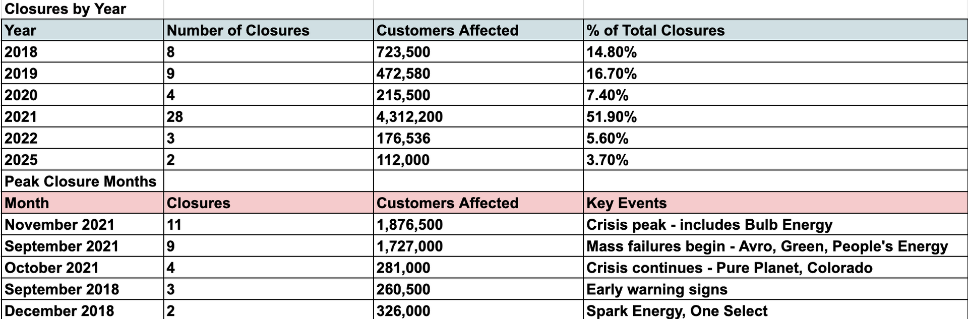 Timeline Analysis: When Did Suppliers Fail?