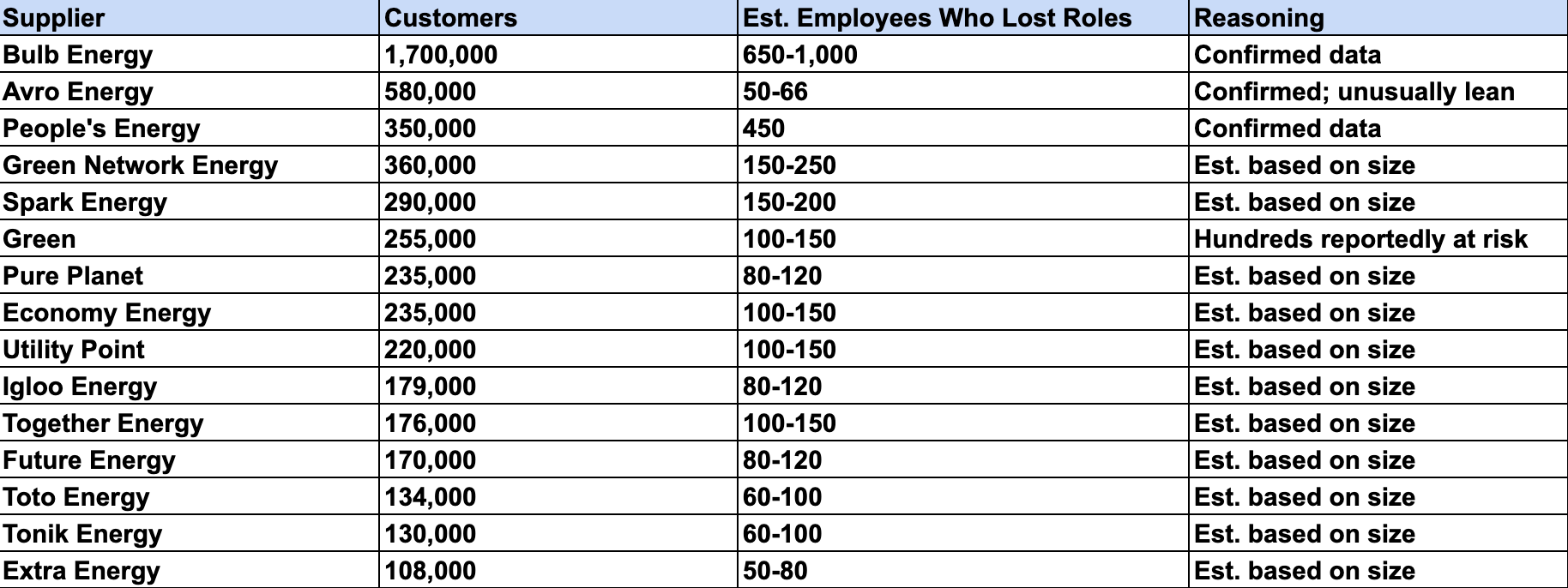 Largest Suppliers and How Many Jobs Were Lost