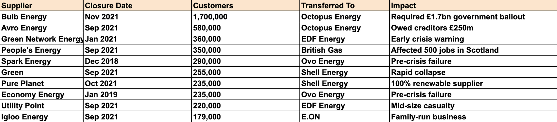 Largest Supplier Failures