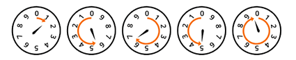 dial meter ellectric