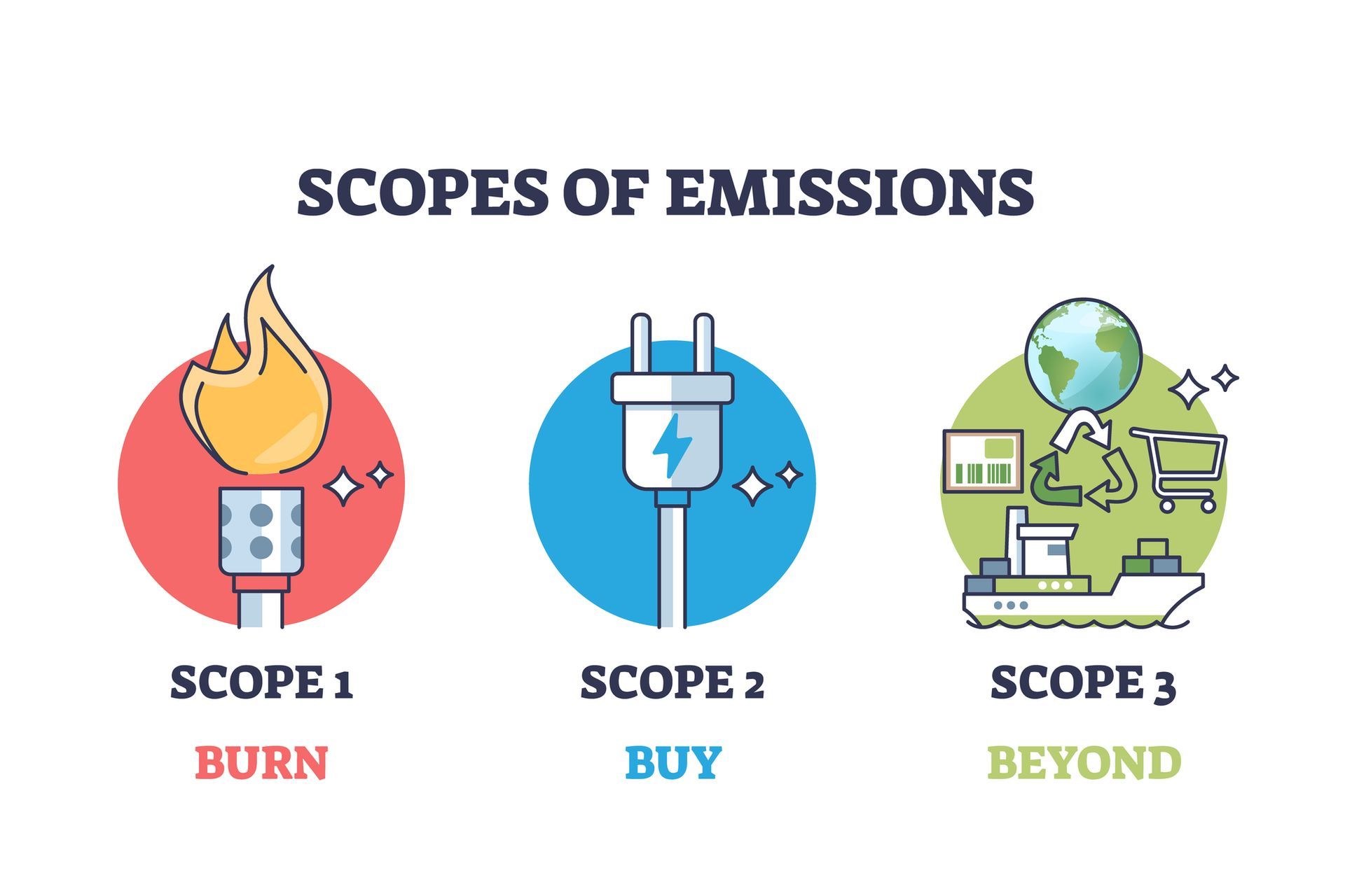 SECR Reporting
Scope 1 Gas
Scope 2 Electricity
Scope 3 = Beyond
ESOS Reporting Software