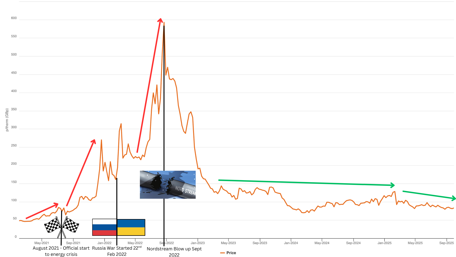 Energy Crisis Timeline starting from August 2021